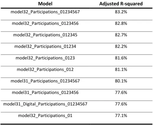 Table 1 - Models with the highest adjusted r-squared 