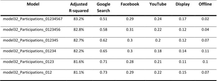 Table 3 - Coefficients of the models with the highest adjusted r-squared  From this table, one can highlight that when the models consider a lower number of days, the  coefficient of Google Search is also lower