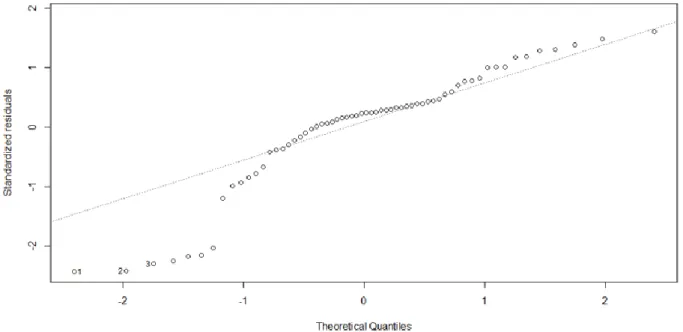 Figure 6 - Normal Q-Q plot of the residuals 