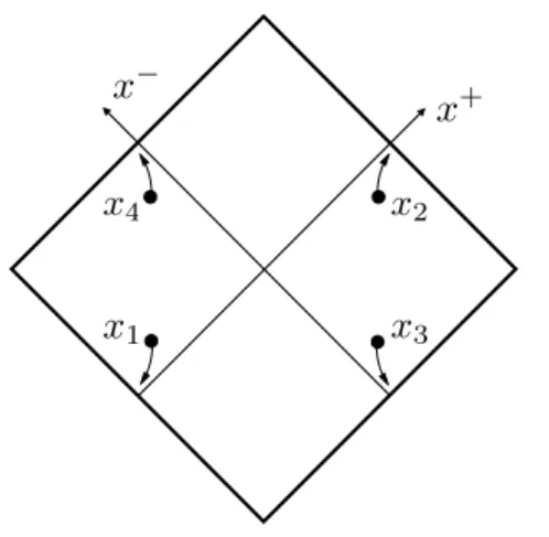 Figure 2.1: Conformal compactification of the light cone plane. In the Regge limit the positions of the operators x i go to null infinity.