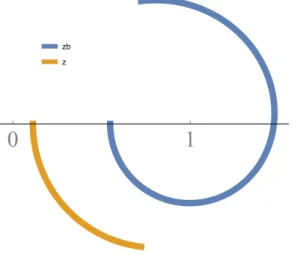 Figure 2.2: The Wick rotation defined in (2.22) draws a path in the complex z and z plane.