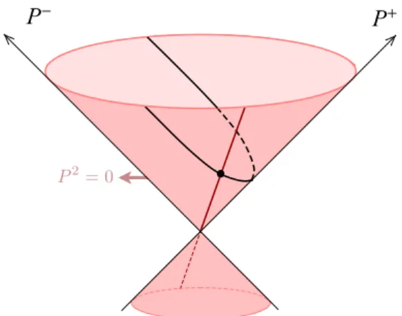 Figure 2.3: Physical points correspond to light-rays in the embedding space. As an example we show the Poincaré section.