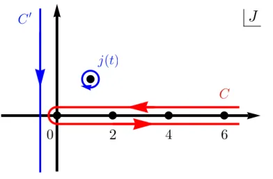 Figure 4.3: The contour C encircles the positive integers. The original sum is recovered by closing the contour and picking the contribution of the poles of the sin function.