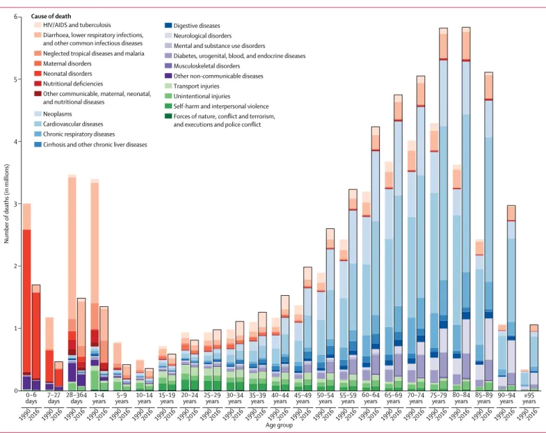 Figure 3: Global composition of number of deaths by Level 2 causes for 23 GBD age groups, both sexes combined, 1990 versus 2016 