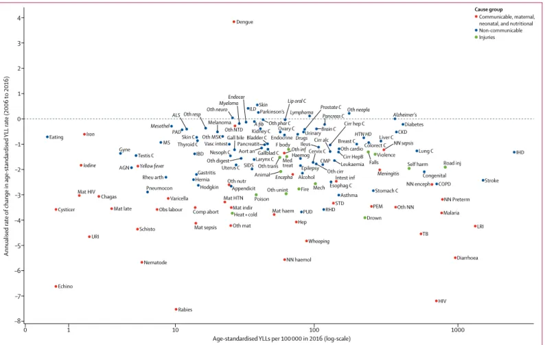 Figure 5: Annualised rate of change in age-standardised YLLs from 2006 to 2016 versus global age-standardised YLLs per 100 000 due to each Level 3 cause