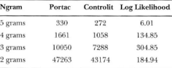 Table  15.2  N-gram  tokens  in  the  two  corpora Ng.utn Portac Controlit  LogLikelihood 5 grams 4 grams 3  grams 2  grams 330 1661 10050 47263 9i9 1058 7288 43t74 6.01 134.85304.85784.94