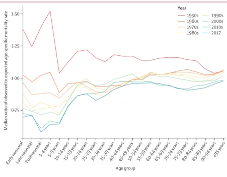 Figure 9 shows the median value within each decade of  the ratio between the observed age-specific mortality rates  and what we refer to as expected mortality rates, which  represent the mortality rates that would be anti cipated on  the basis of developme