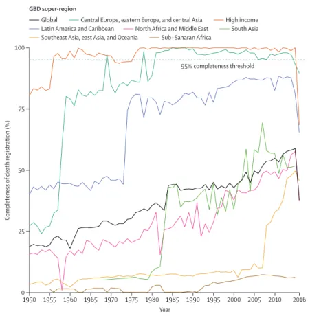 Figure 1: Estimated proportion of deaths that are registered and reported globally and by GBD super-region,  for both sexes combined, 1950–2016