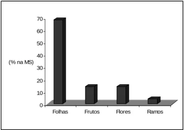 Figura  2.  Médias  anuais  (%)  dos  diferentes  componentes  da  folhada  de  Cistus  salvifolius (Adaptado de Simões et al., 2001)