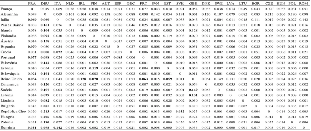 TABELA V. SIMILITUDE DAS ESTRUTURAS PRODUTIVAS NA UE NO PERÍODO 2004-2005 (INDICE DE KRUGMAN) 