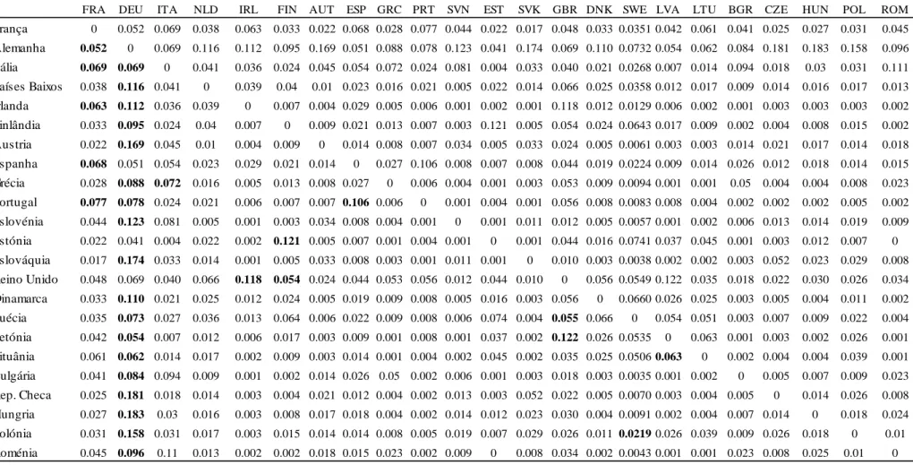 TABELA VI. SIMILITUDE DAS ESTRUTURAS PRODUTIVAS NA UE NO PERÍODO 2006-2007 (ÍNDICE DE KRUGMAN) 
