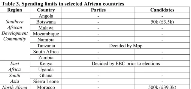 Table 3. Spending limits in selected African countries 