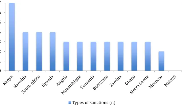 Figure 3. Number of types of sanctions in selected African countries 