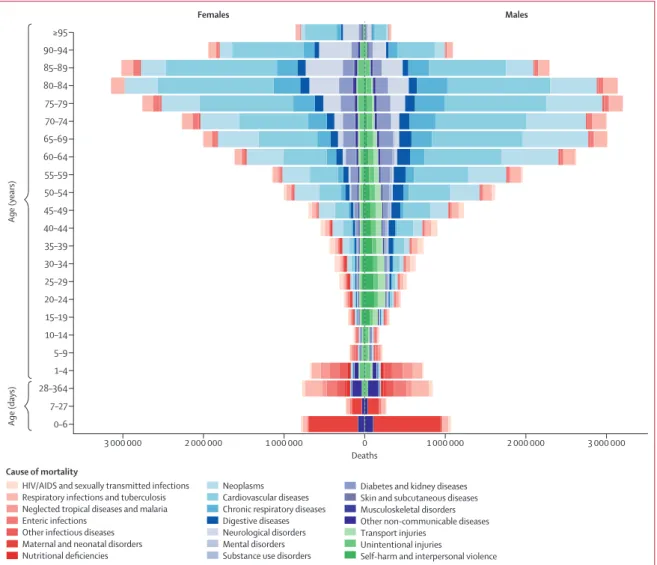 Figure 4: Sex difference in global mortality for 21 Level 2 causes by age, 2017