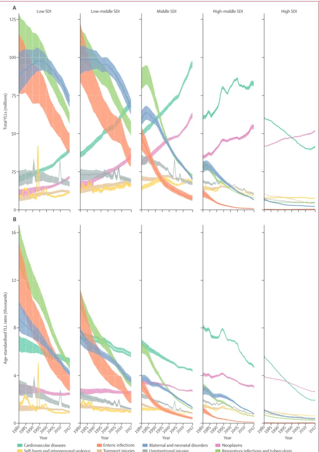 Figure 6: Trends of total YLLs  (A) and age-standardised YLL  rates (B) for both sexes  combined from 1980 to  2017, by top five GBD Level 2  causes in 2017, by SDI quintile Shaded areas show  95% uncertainty intervals