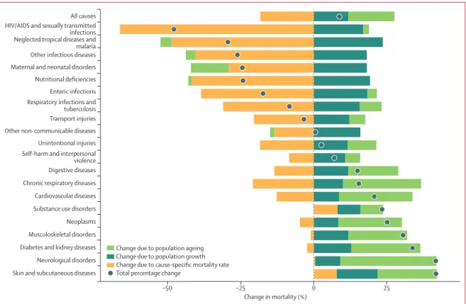 Figure 9: Percentage change in all-age mortality by Level 2 causes at the global level from 2007 to 2017, due to population growth, population ageing,  and cause-specific mortality