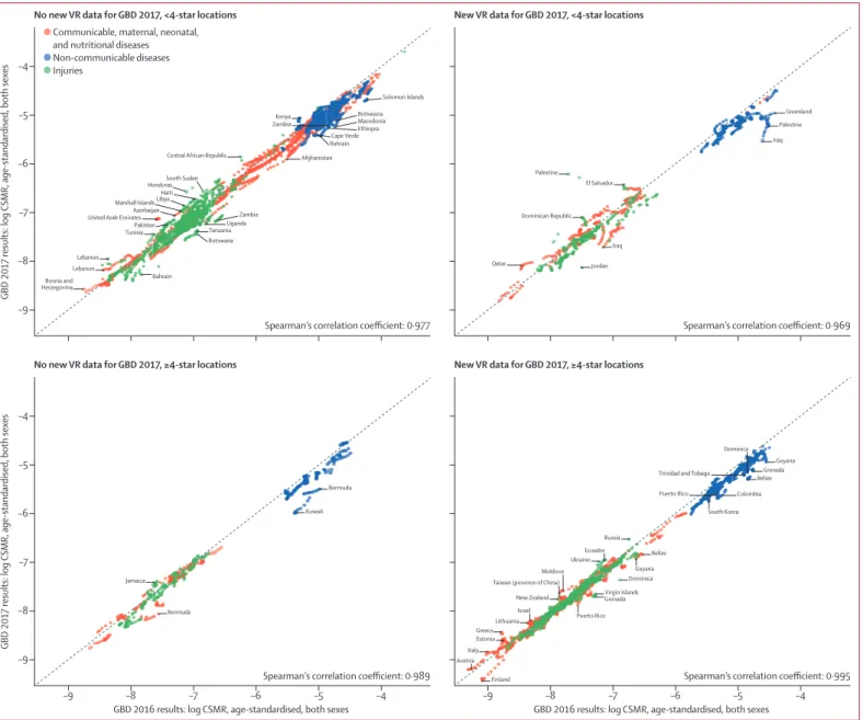 Figure 1: Effect of new VR data on Level 1 cause estimates from GBD 2016 to GBD 2017, based on national locations with varying quality of VR data, 2008–16  