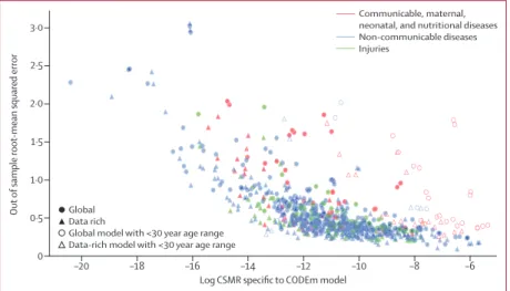 Figure 2: Out-of-sample model performance for CODEm models and age-standardised cause-specific  mortality rate by Level 1 causes