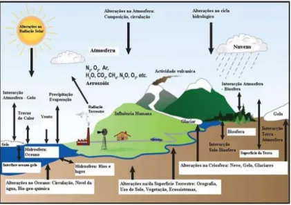 Figura 1 – Esquema representativo do sistema climático global [31] 