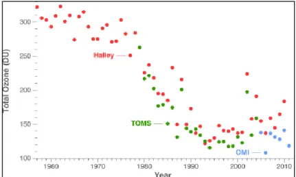 Figura  3  –  Representação  gráfica  de  medições  do  conteúdo  total  de  ozono  realizadas em Halley, usando instrumentos à superfície (pontos a rosa) e a bordo de  satélite (TOMS (pontos a verde) e OMI (pontos a azul))