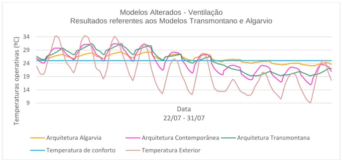 Fig. 5.5 - Temperaturas operativas dos Modelos Transmontano e Algarvio Alterados (Ventilação)  - Concelho de  Bragança 