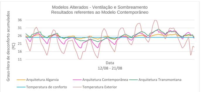 Fig.  5.16  -  Graus-Hora  de  desconforto  acumulados  do  Modelo  Contemporâneo  Alterado  (Ventilação  e  Sombreamento) – Concelho de Bragança 