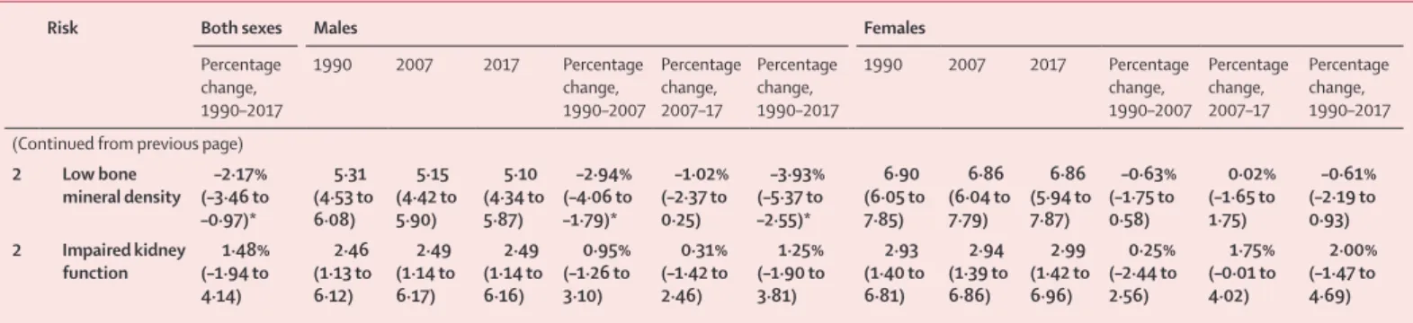 Table 2: Global age-standardised summary exposure values for all risk factors, 1990, 2007, and 2017, with mean percentage change for 1990–2007, 2007–17, and 1990–2017