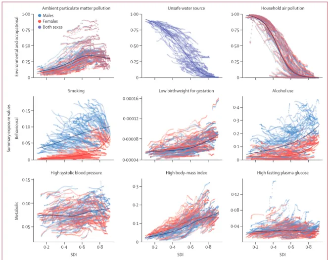 Figure 1: Relationship between age-standardised summary exposure values and SDI for three of the top environmental and occupational, behavioural, and  metabolic risk factors by number of attributable DALYs globally