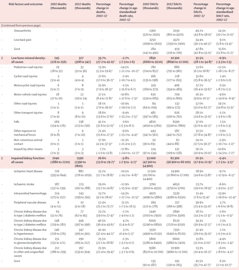 Table 3: Global all-age attributable deaths and DALYs, 2007–17, and percentage change of deaths and DALYs and age-standardised death rates and DALY rates, 2007–17, for all 