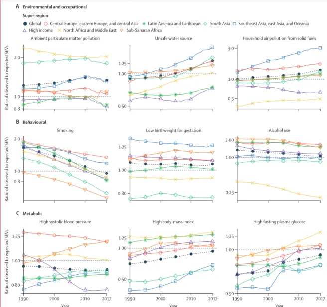 Figure 5: Trends in the ratios of observed SEVs to SEVs expected based on SDI, by super-region, for both sexes, 1990–2017