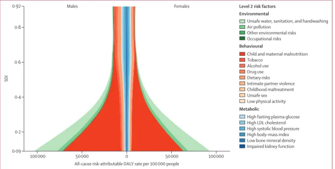 Figure 6: Expected relationship between all-age, all-cause risk-attributable DALY rates and SDI for each GBD Level 2 risk, 1990–2017
