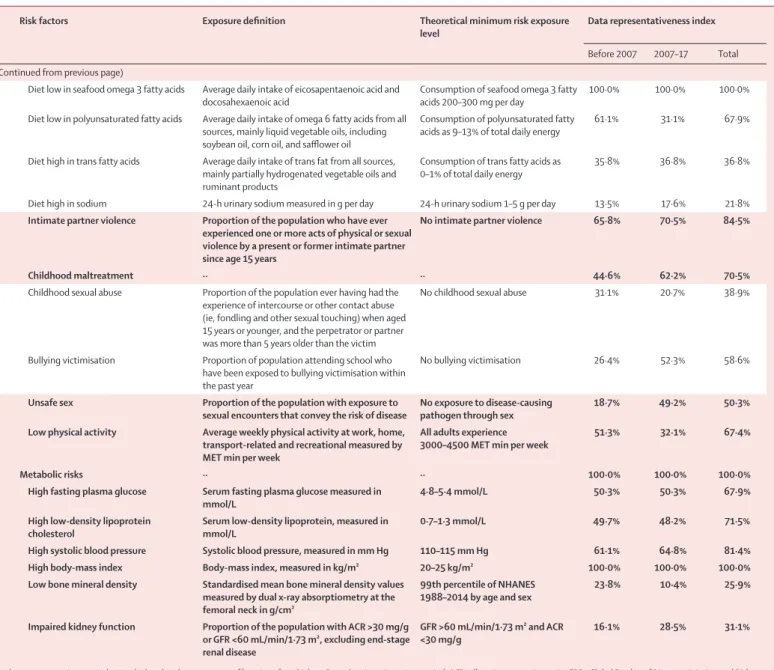 Table 1: GBD 2017 risk factor hierarchy and accompanying exposure definitions, theoretical minimum risk exposure level, and data representativeness index for each risk factor,  pre-2007, 2007–17, and total (across all years)