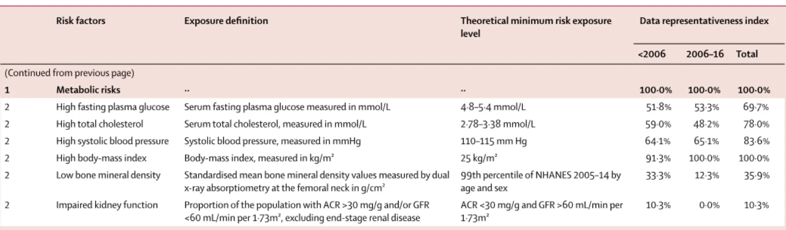 Table 2: GBD 2016 risk factor hierarchy and accompanying exposure definitions, theoretical minimum risk exposure level, and data representativeness index for each risk factor,  pre-2006, 2006–16, and total (across all years)