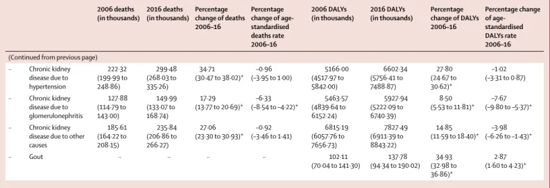 Figure 6 shows the contribution of these drivers across  age groups for DALYs. Across age groups, the contributions  of the four drivers differ greatly