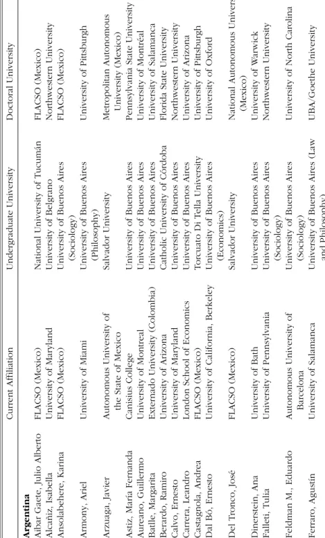 Table 8. Southern Cone Political Scientists Abroad Current AffiliationUndergraduate UniversityDoctoral University Argentina Aibar Gaete, Julio AlbertoFLACSO (Mexico)National University of TucumánFLACSO (Mexico) Alcañiz, IsabellaUniversity of MarylandUniver