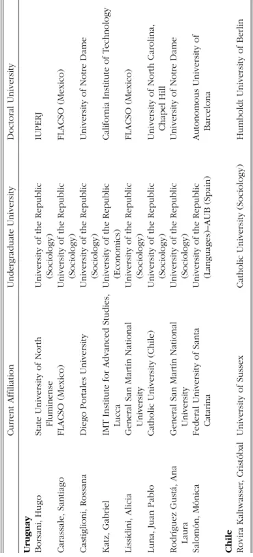 Table 8. (continued) Current AffiliationUndergraduate UniversityDoctoral University Uruguay Borsani, HugoState University of North University of the Republic IUPERJ Fluminense(Sociology) Carassale, SantiagoFLACSO (Mexico)University of the Republic FLACSO (