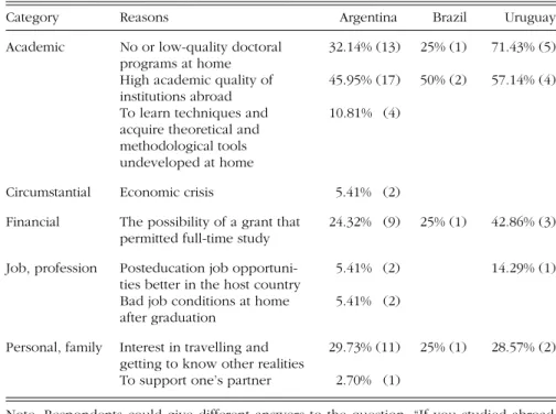 Table 6. Motivation for Doctoral Studies Abroad