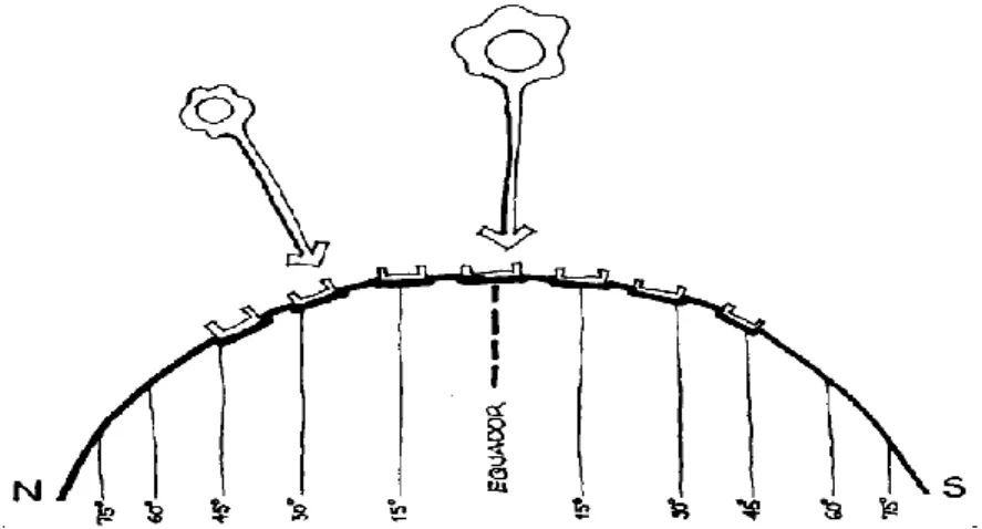 Figura 2.4 - A incidência da radiação solar em relação à variação da latitude. (Adaptado de Romero, 2013)