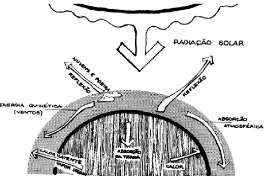 Figura 2.6 - Fenómeno de absorção e reflexão da radiação solar na Terra. (Adaptado de Romero, 2013) 