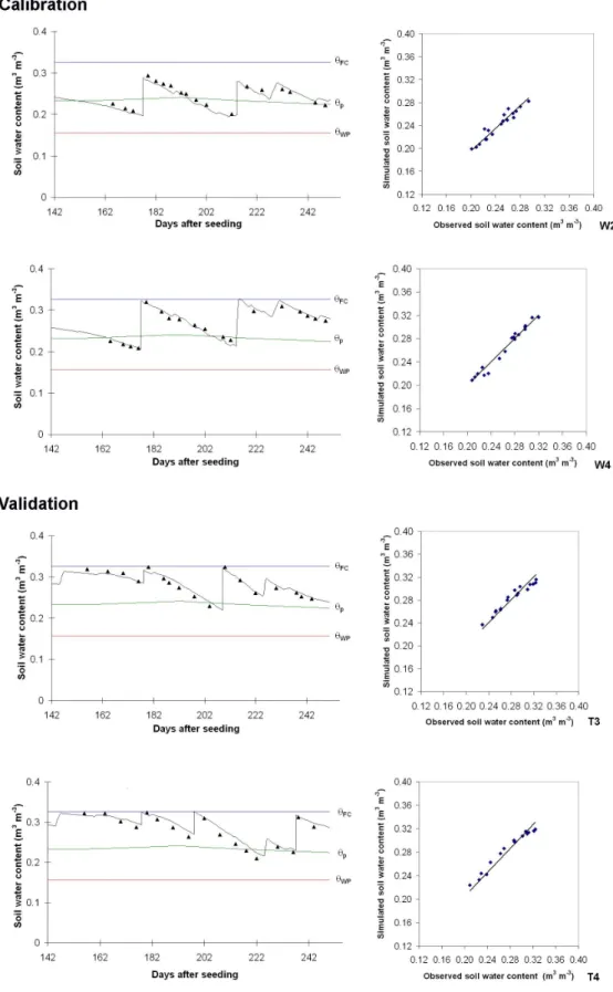 Fig. 4. Comparing the soil water content observed and predicted by the model for two calibration treatments (W2 and W4) and two validation treatments (T3 and T4)