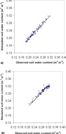 Fig. 5. Linear regression forced to the origin comparing the ob- ob-served and model predicted soil water content for all treatments used for calibration (a) and validation (b).