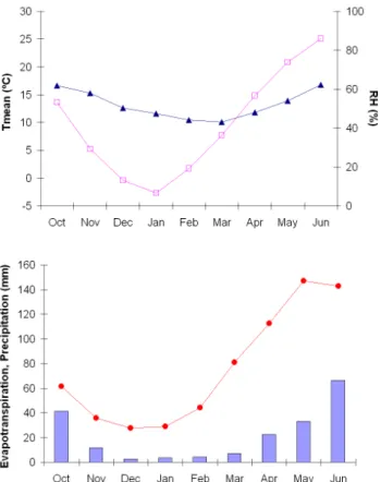 Fig. 1. Average weather characteristics of the winter wheat crop season at Daxing, 1995–2005: (a) monthly temperature ( 2 ) and relative humidity ( N ); (b) monthly precipitation (  ) and reference evapotranspiration, ET o (•).