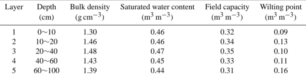 Table 1. Main soil hydraulic properties for water balance purposes in Daxing experimental station.