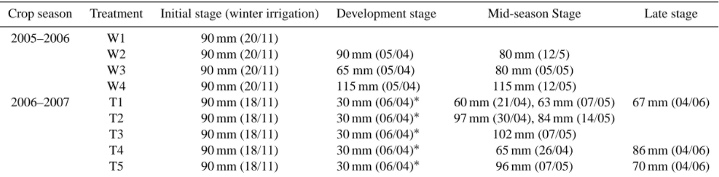 Table 2. Irrigation treatments: applied water depths and dates.