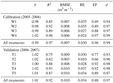 Table 5. Statistical indicators for model goodness of fitting when comparing the soil water content observed and predicted by the model for the treatments used for calibration and validation.