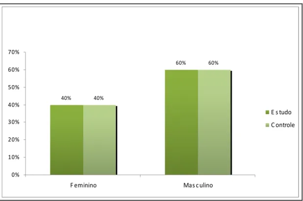 Gráfico 1 – Distribuição geral do gênero no grupo controle e no grupo de estudo  40% 60%40% 60% 0%10%20%30%40%50%60%70%