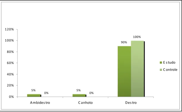 Gráfico  2  –  Distribuição  da  freqüência  relativa  à  dominância  no  grupo  de  estudo  e  grupo controle  5% 5% 90% 0% 0% 100% 0% 20%40%60%80%100%120%