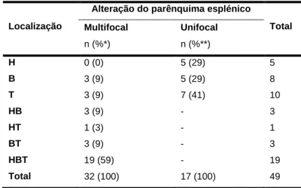 Tabela  10:  Distribuição  das  lesões  parenquimatosas  uni  e  multifocais  do  baço  dos  cães  da  amostra com alteração focal do parênquima esplénico em TC 