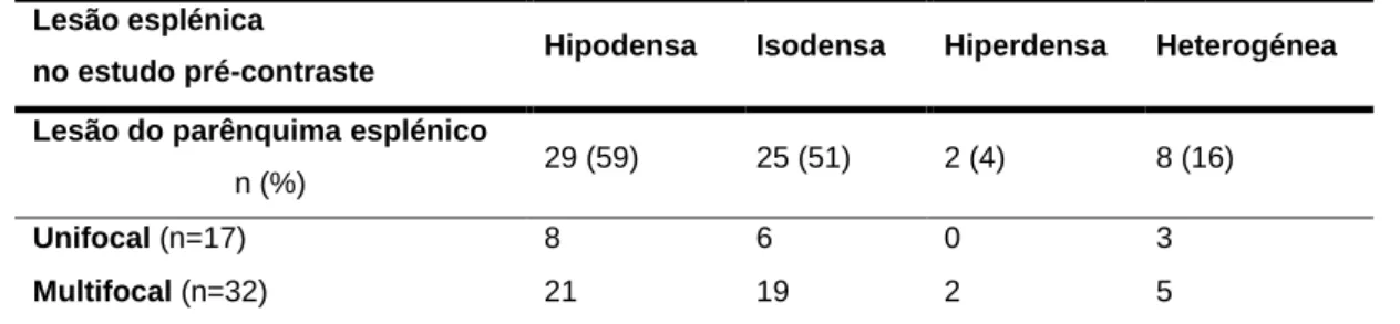 Tabela  12:  Presença  de  lesões  uni  e  multifocais  do  parênquima  esplénico  segundo  a  sua  densidadeno estudo pré-contraste do exame de TC dos cães da amostra
