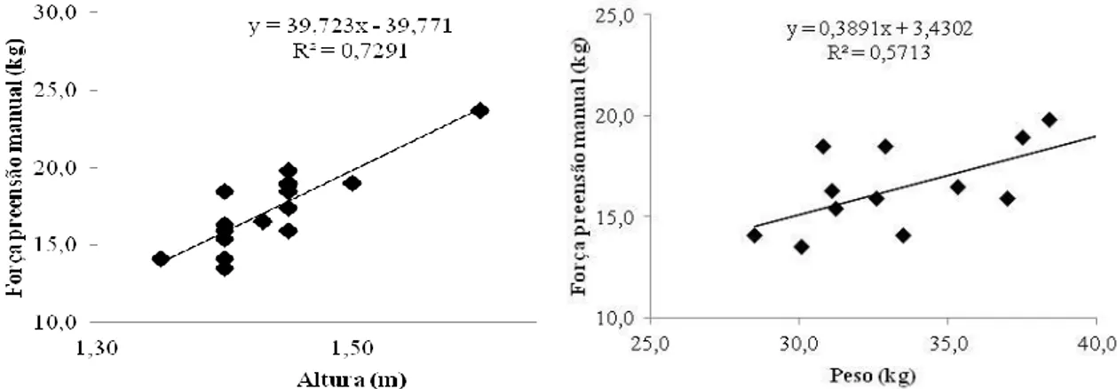Figura 2. Regressão linear entre variáveis antropométricas e de composição corporal e força de  preensão manual  